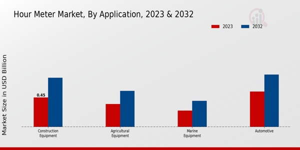 Hour Meter Market Application Insights