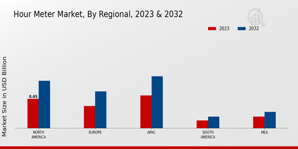 Hour Meter Market Regional Insights