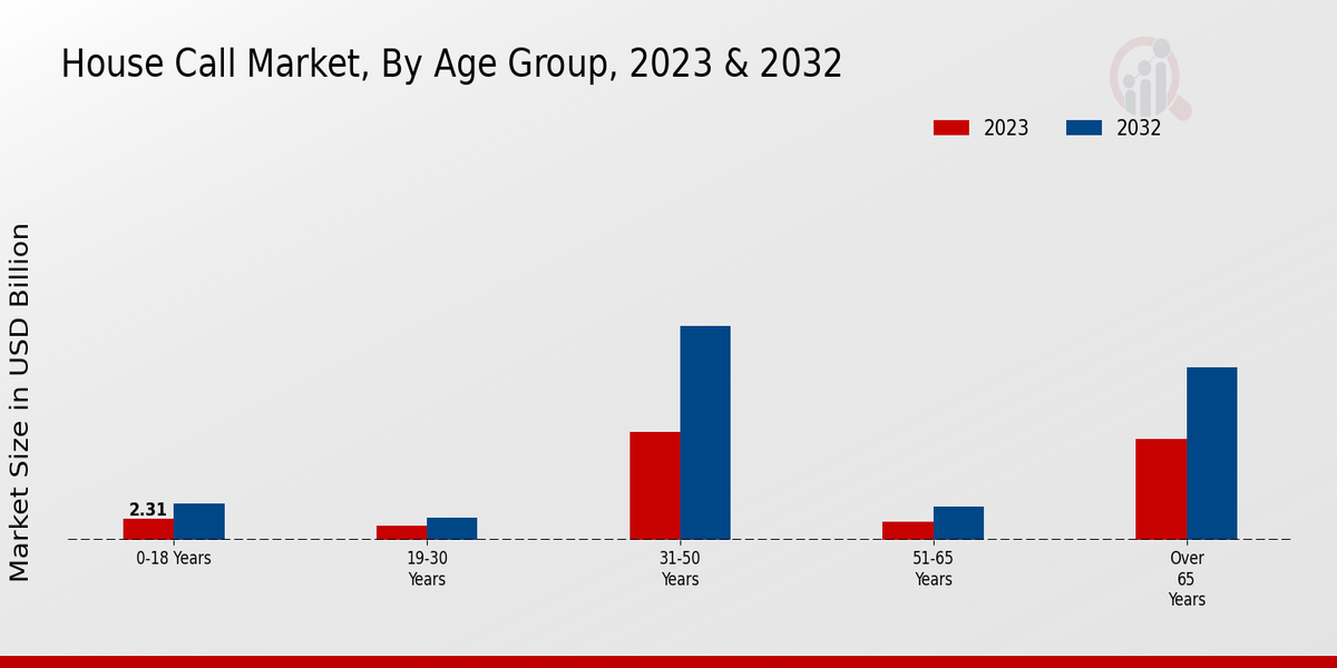 House Call Market Age Group Insights 