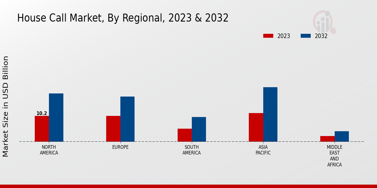 House Call Market Regional Insights 