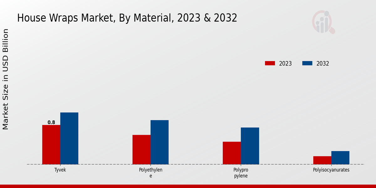 House Wraps Market By Material