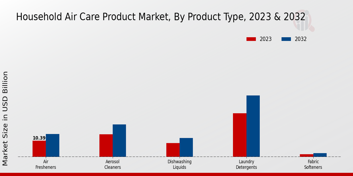 Household Air Care Product Market Product Type Insights  