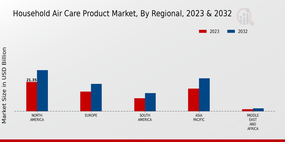 Household Air Care Product Market Regional Insights  