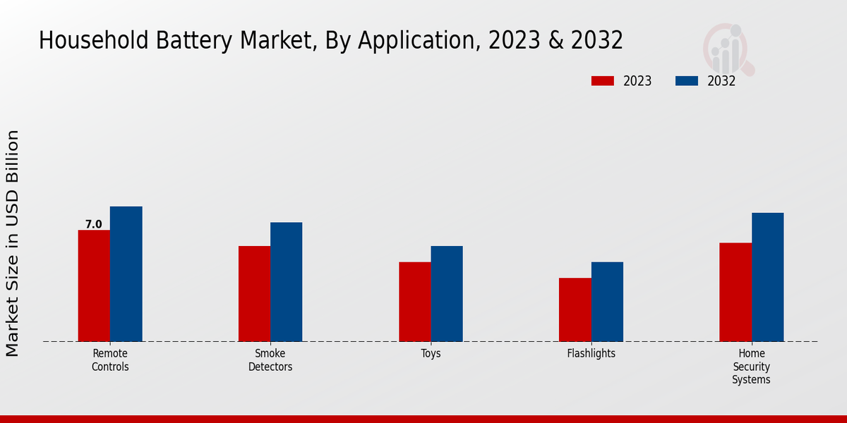 Household Battery Market Application Insights  