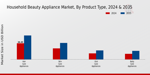 Household Beauty Appliance Market ,By Product Type 2024 & 2035