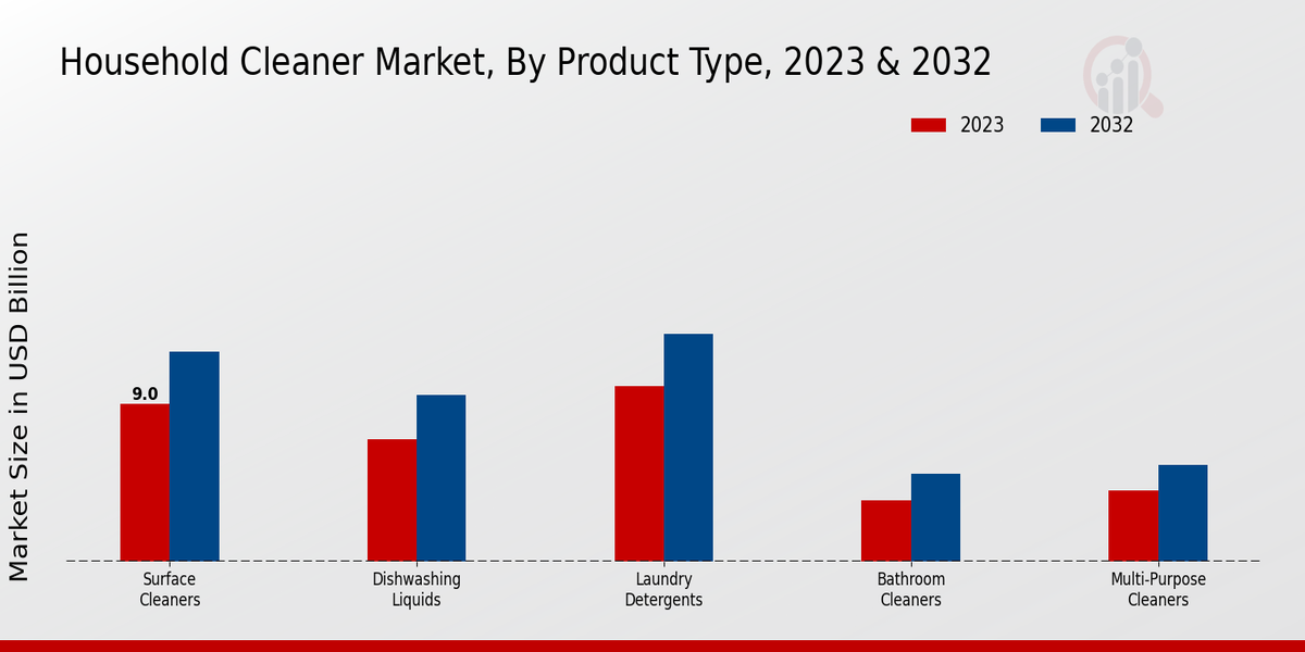 Household Cleaner Market Product Type Insights   