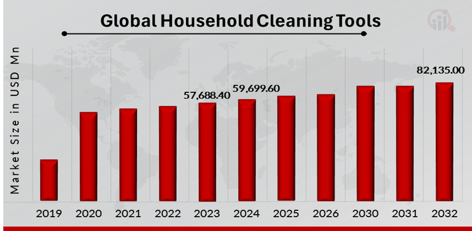 Household Cleaning Tools Market Overview