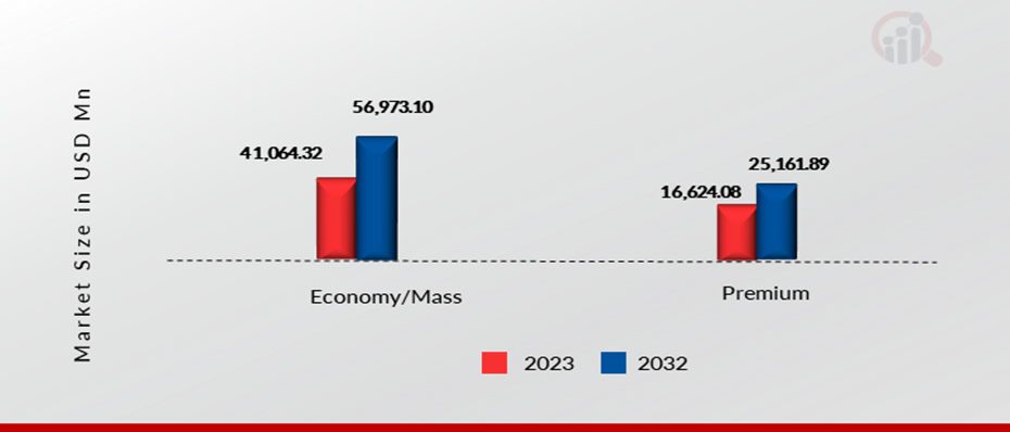 Household Cleaning Tools Market, by Price Range, 2023 & 2032 