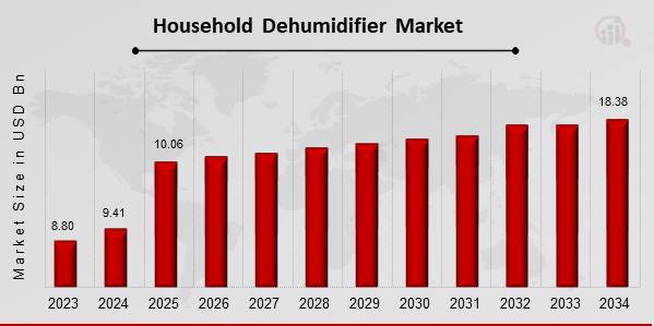 Household Dehumidifier Market