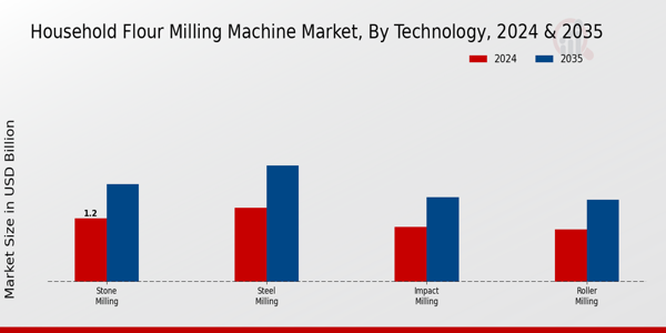 Household Flour Milling Machine Market ,By Technology 2024 & 2035