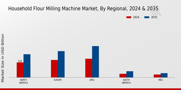 Household Flour Milling Machine Market ,By Regional 2024 & 2035