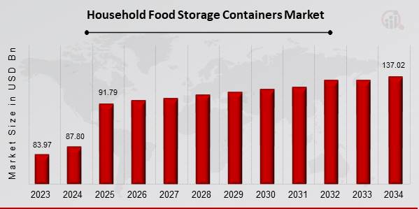 Household Food Storage Containers Market