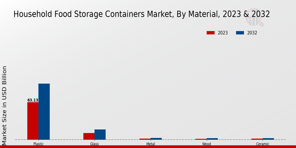 Household Food Storage Containers Market Material Insights