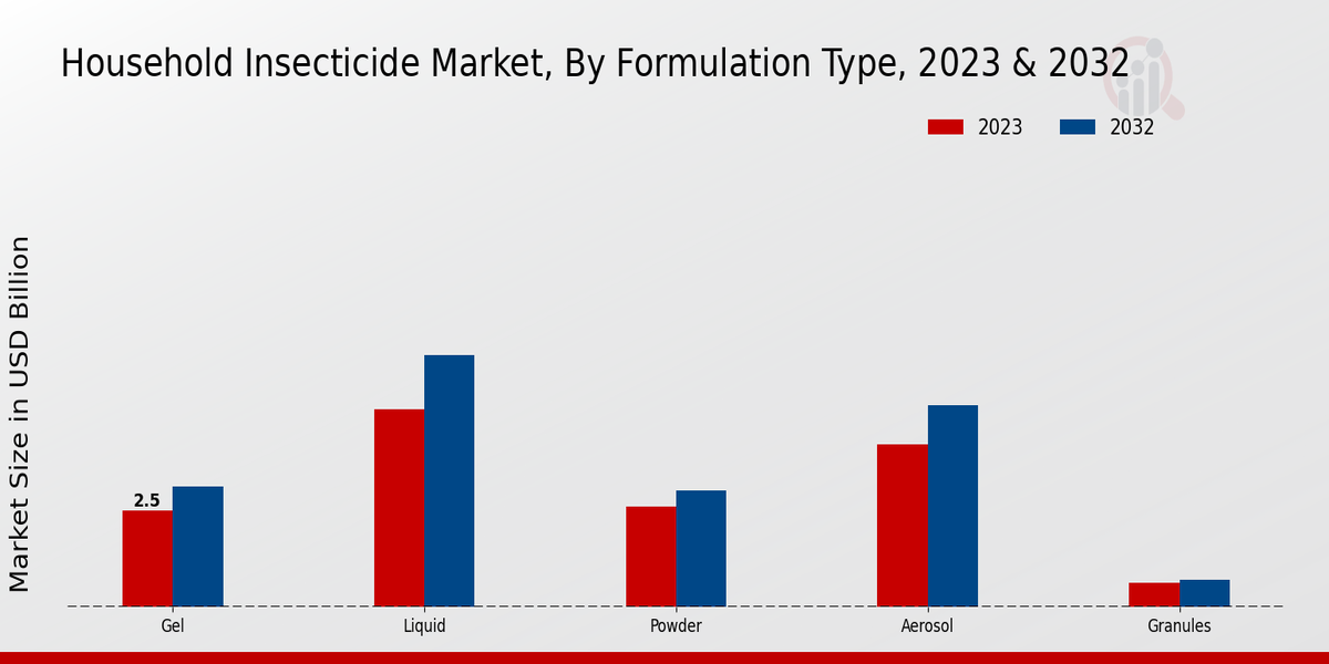 Household Insecticide Market Formulation Type