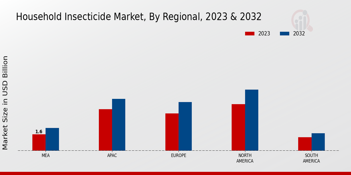 Household Insecticide Market Regional