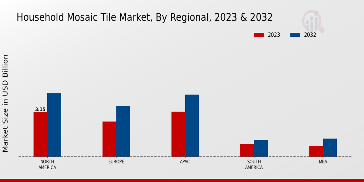 Household Mosaic Tile Market Regional Insights