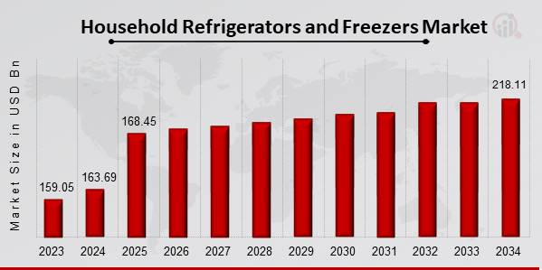 Household Refrigerators and Freezers Market