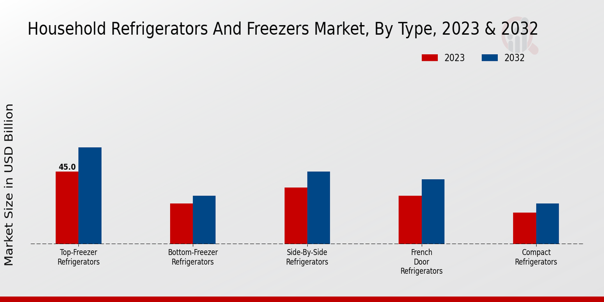 Household Refrigerators and Freezers Market Type Insights   