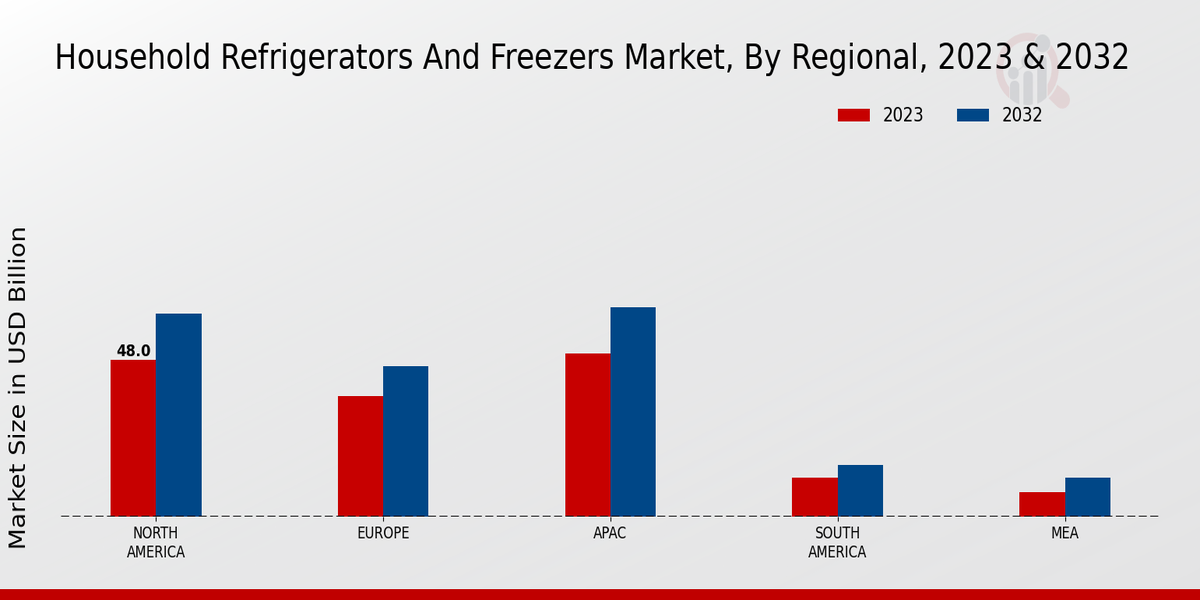 Household Refrigerators and Freezers Market Regional Insights   