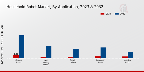 Household Robot Market Application Insights