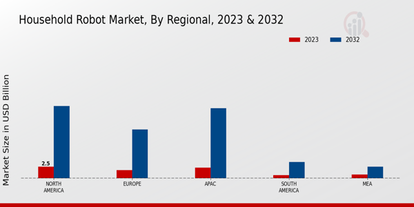 Household Robot Market Regional Insights