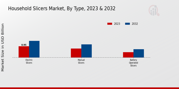 Household Slicers Market Type