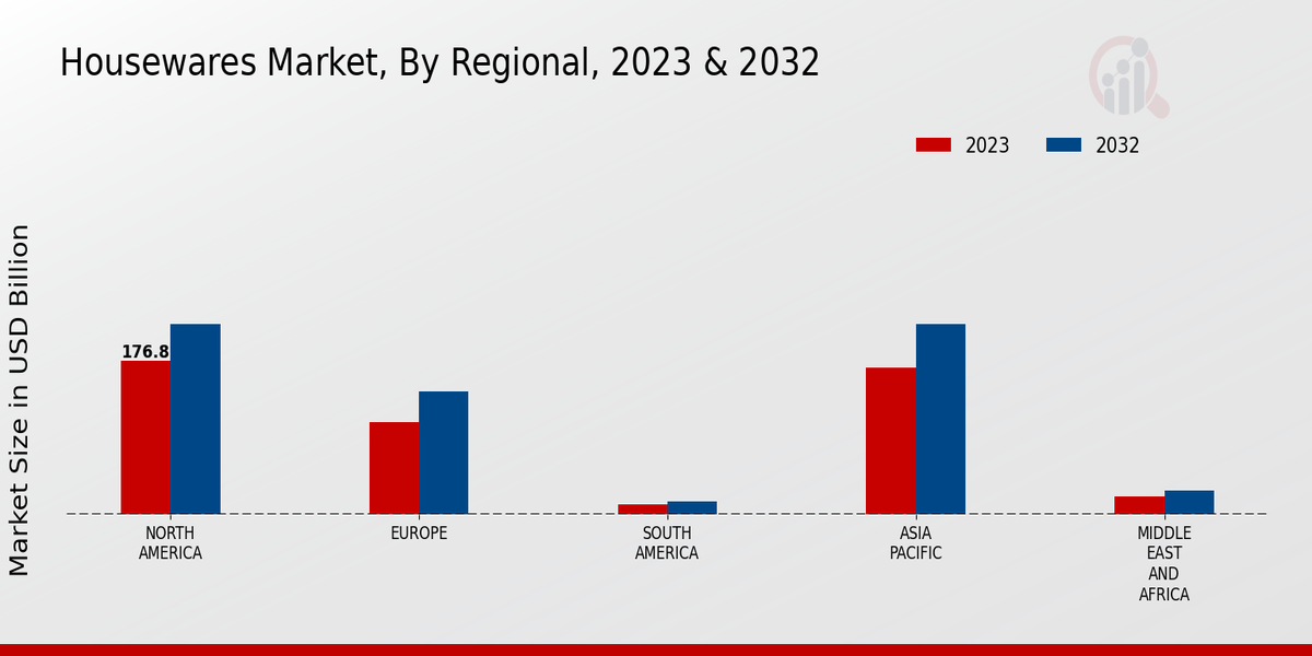 Housewares Market By Regional