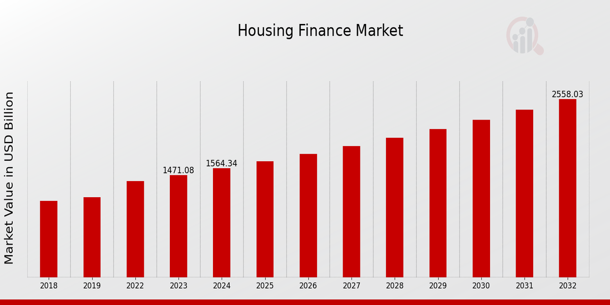 Housing Finance Market Overview