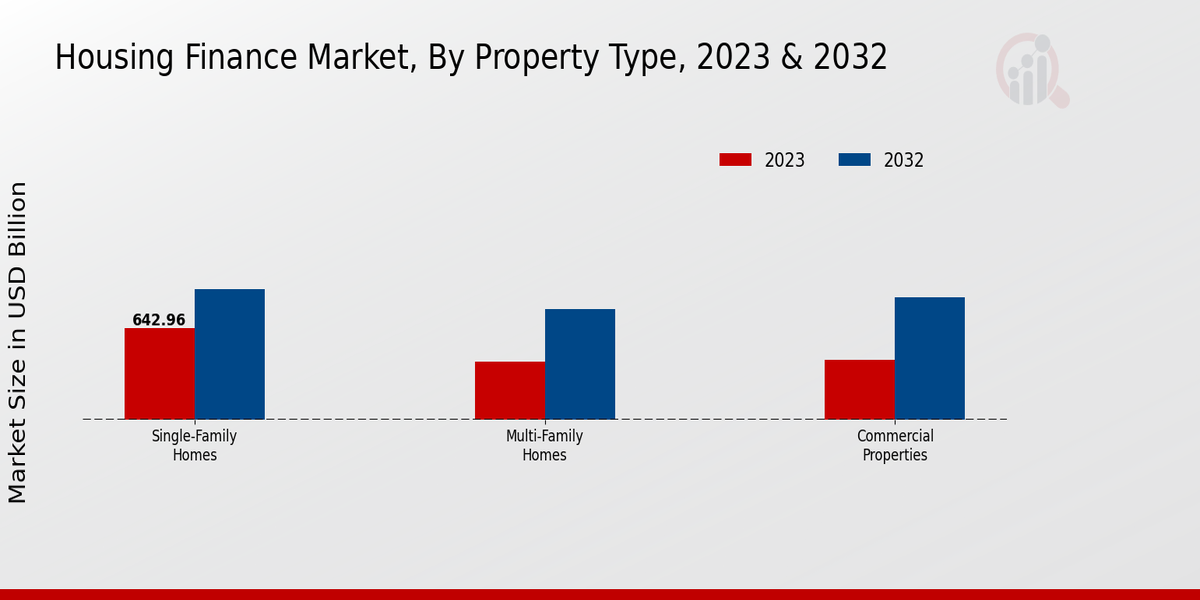 Housing Finance Market Property Type Insights