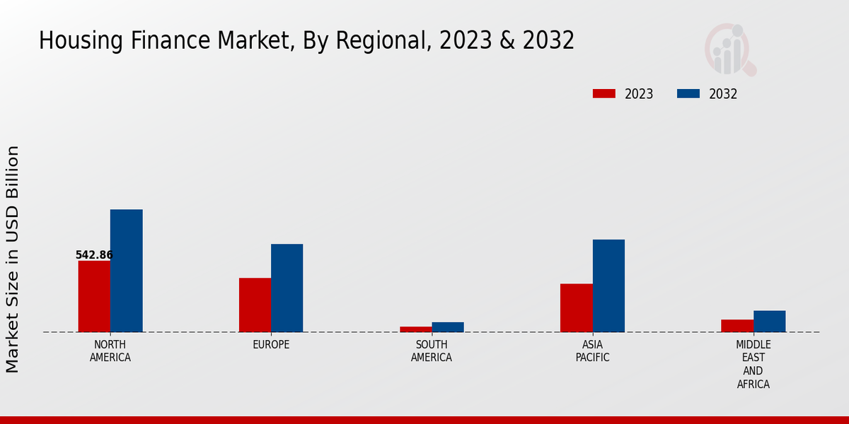 Housing Finance Market Regional Insights