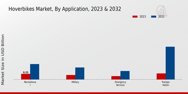 Hoverbikes Market Application Insights