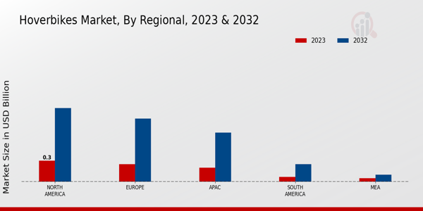 Hoverbikes Market Regional Insights