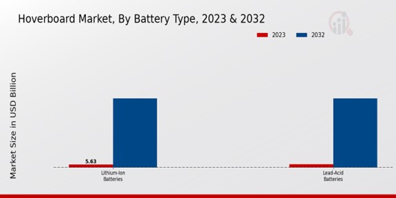 Hoverboard Market Battery Type Insights