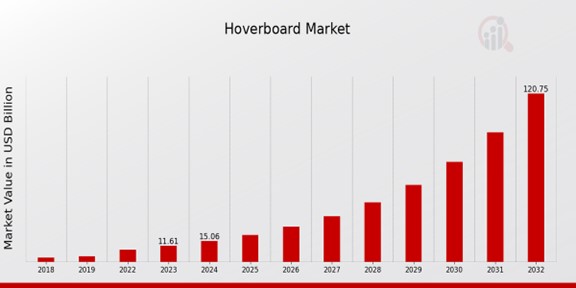 Hoverboard Market Overview