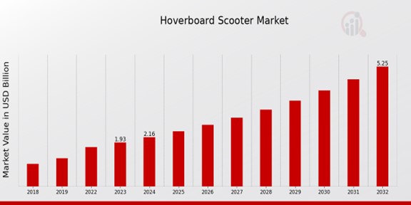 Hoverboard Scooter Market Overview