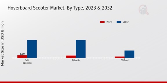 Hoverboard Scooter Market Type Insights