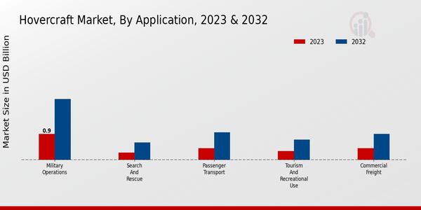 Hovercraft Market Application