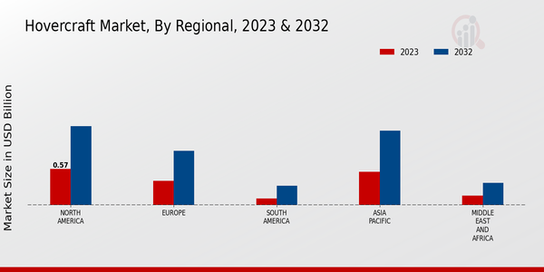 Hovercraft Market Regional