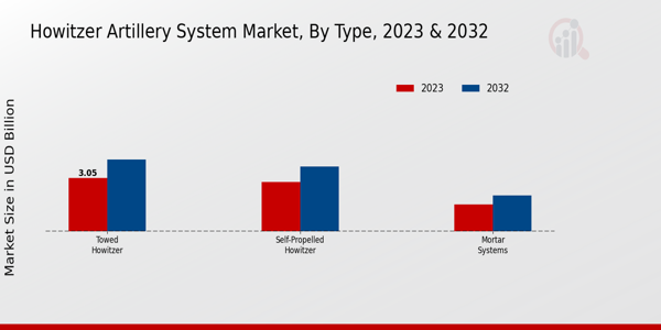 Howitzer Artillery System Market Type