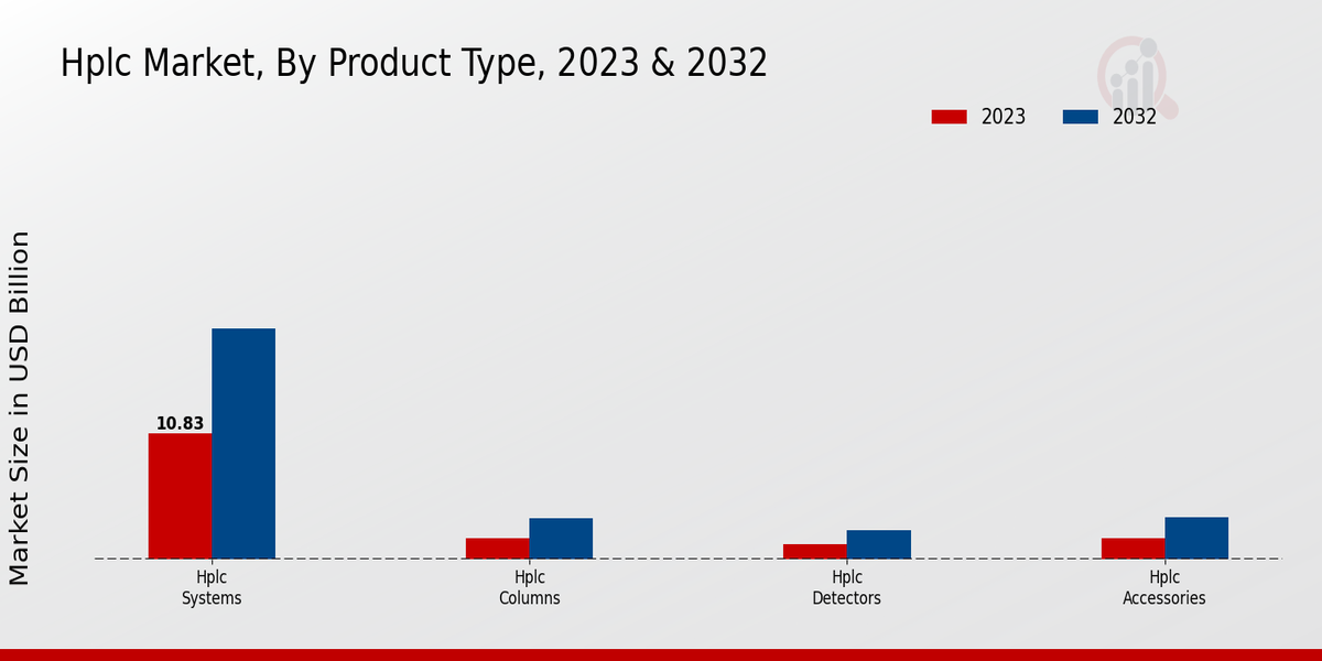 HPLC Market Product Type Insights