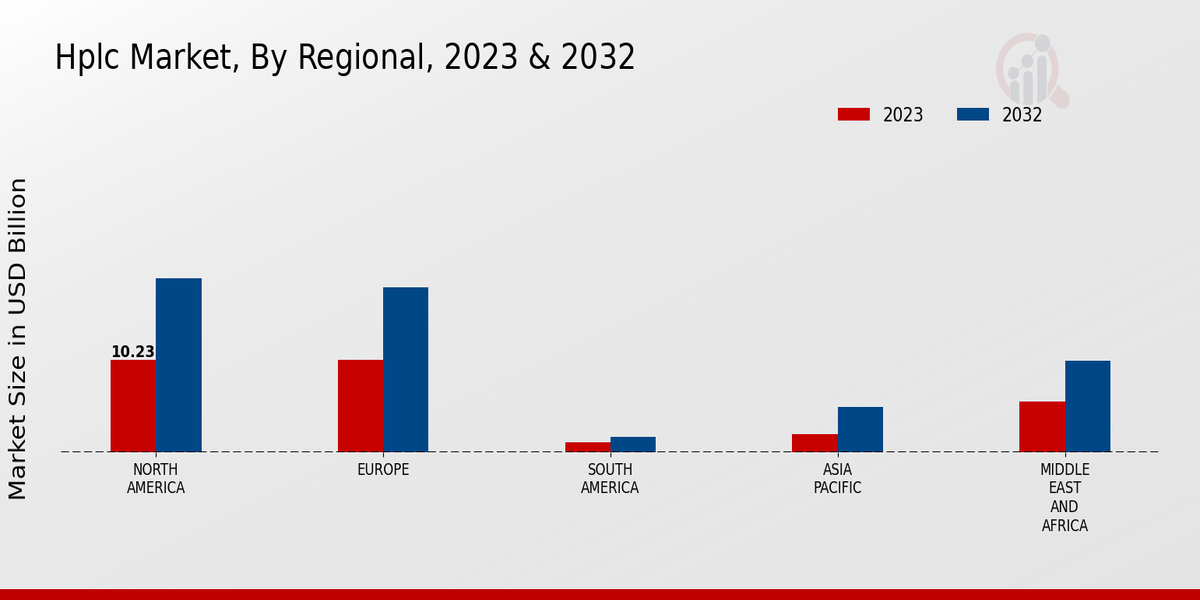 HPLC Market Regional Insights