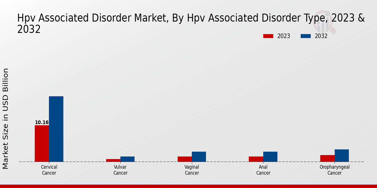 HPV-associated Disorder Market by HPV Associated Disorder Type 