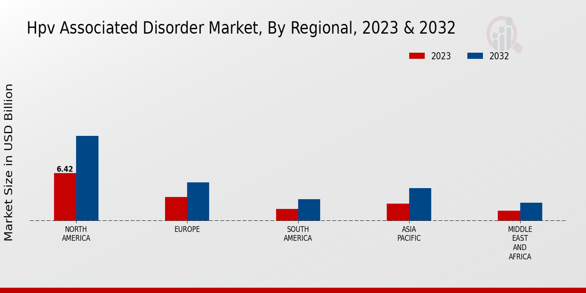 HPV Associated Disorder Type by Region