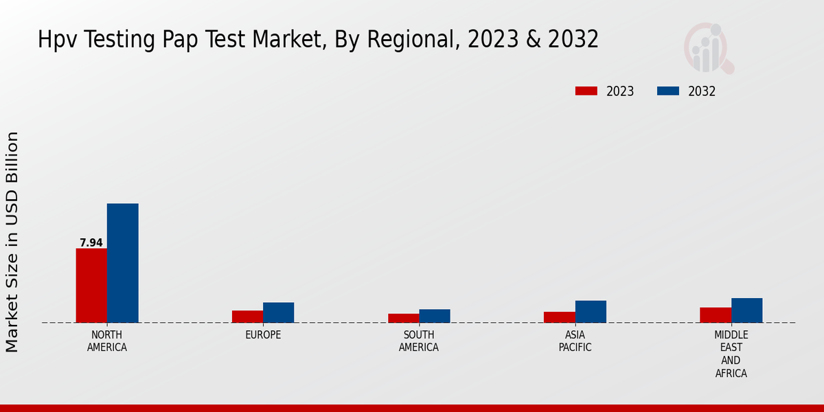 Hpv Testing Pap Test Market Regional