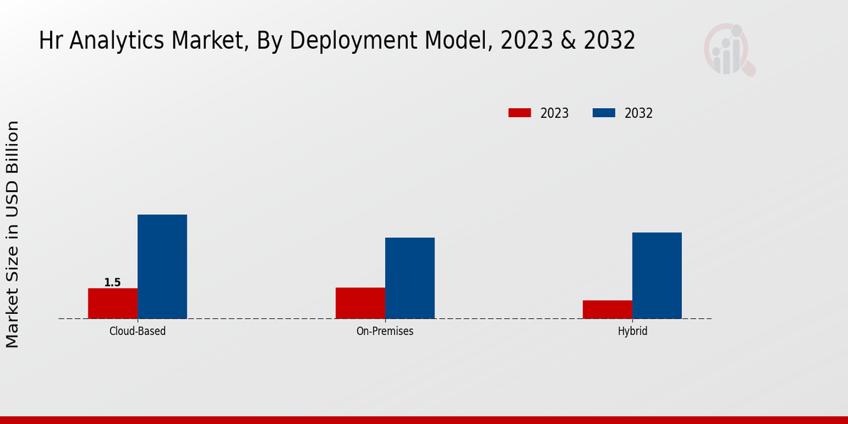 Hr Analytics Market Deployment Model Insights