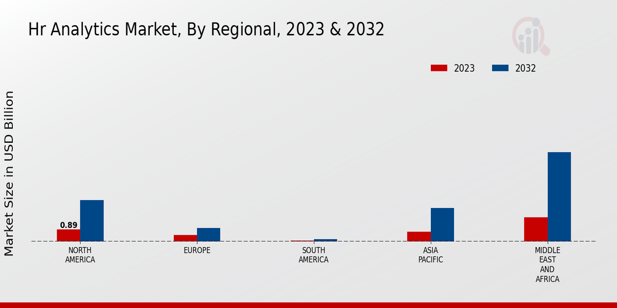 Hr Analytics Market Regional Insights