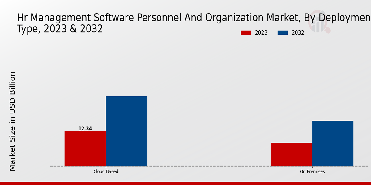 Hr Management Software Personnel And Organization Market Deployment Type Insights