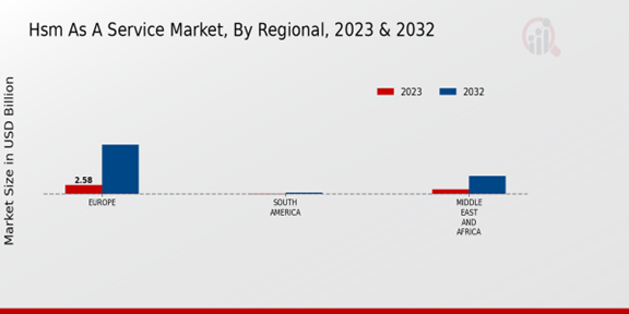 Hsm As A Service Market Regional