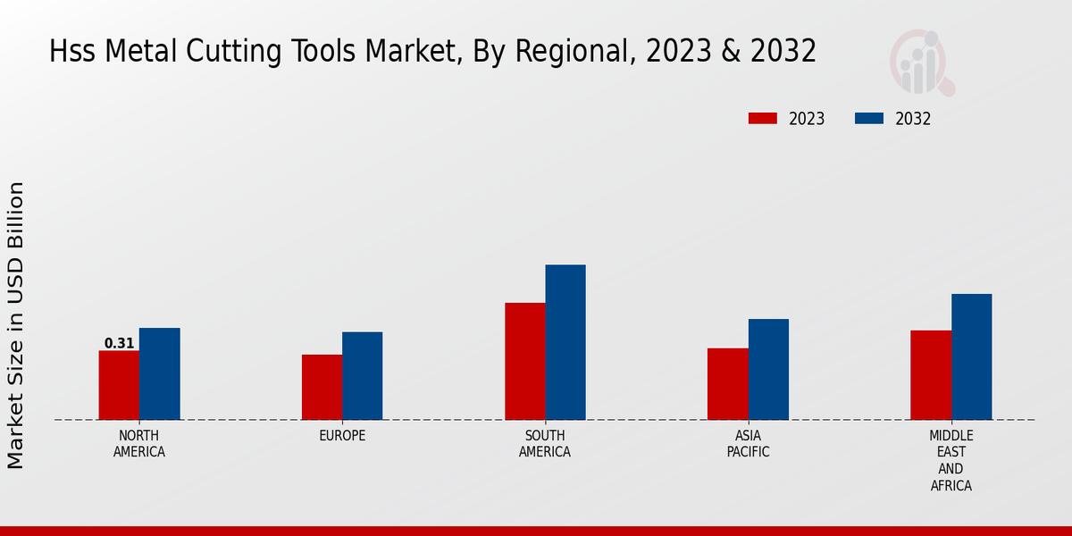 Hss Metal Cutting Tools Market by region