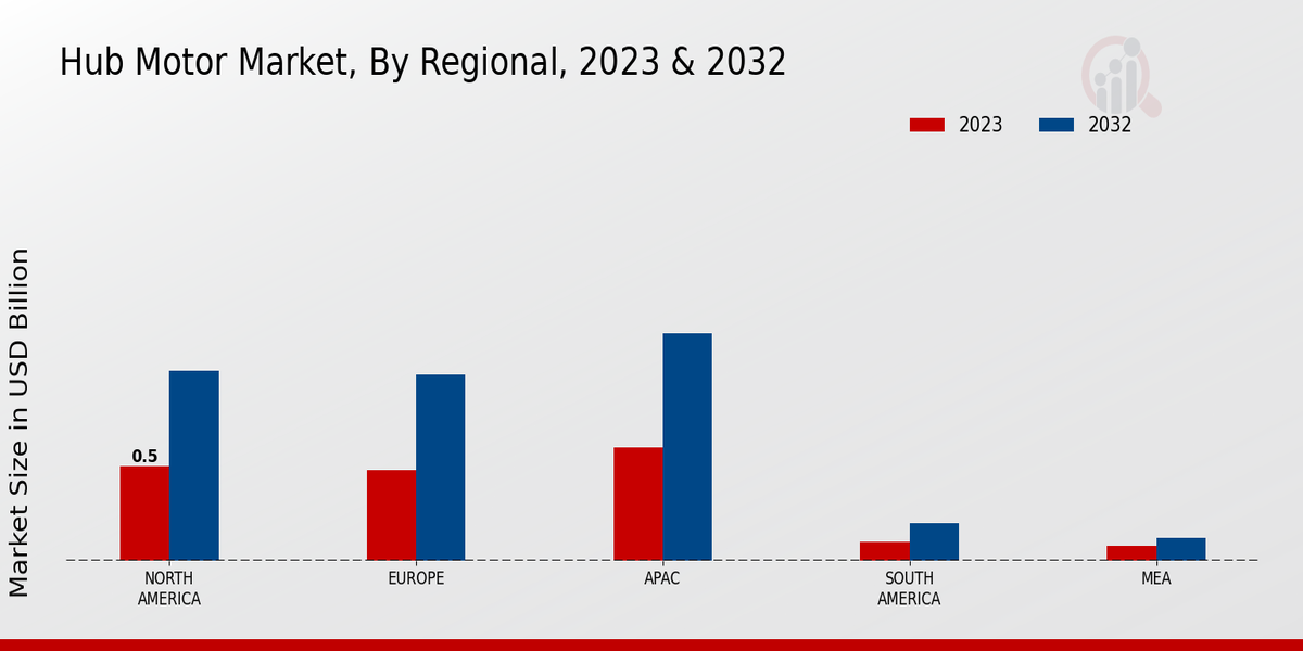 Hub Motor Market by Region